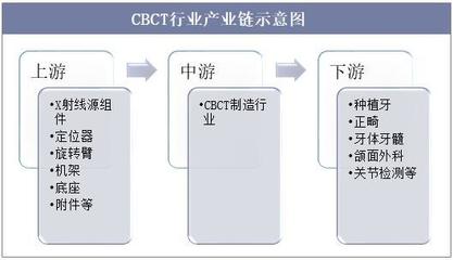2018年中国口腔CBCT行业现状,种植牙市场迅速发展加快渗透速率
